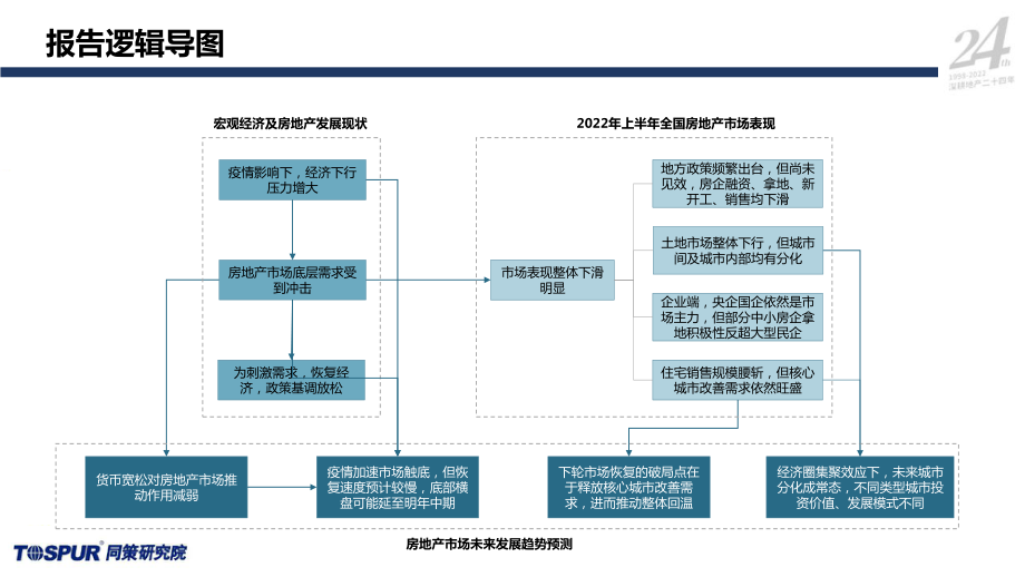 2022年全国房地产市场半年报-同策研究院.pdf_第3页