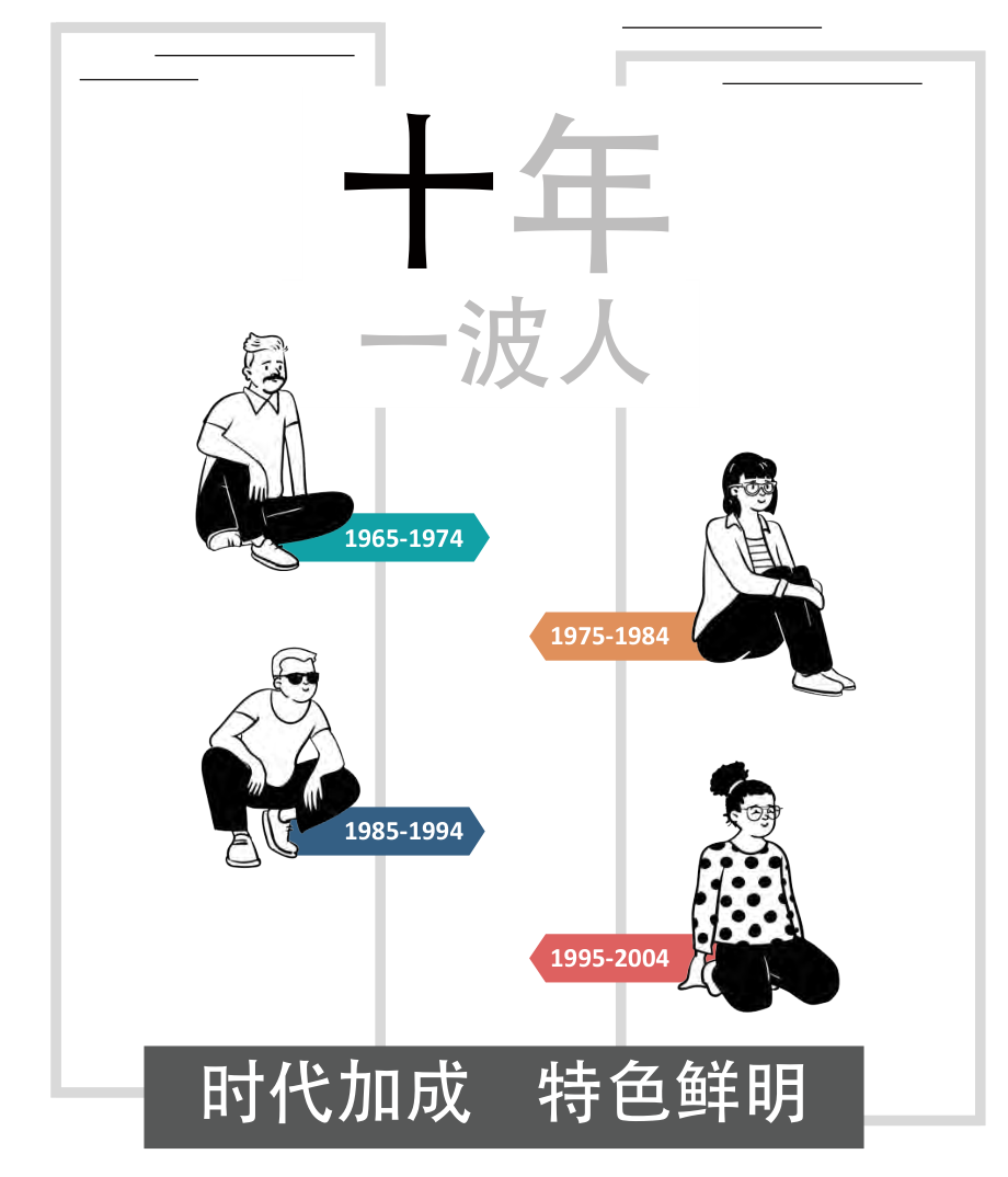 益普索人群洞察：看那四代人的过去现在和未来-益普索-2022-79页.pdf_第3页