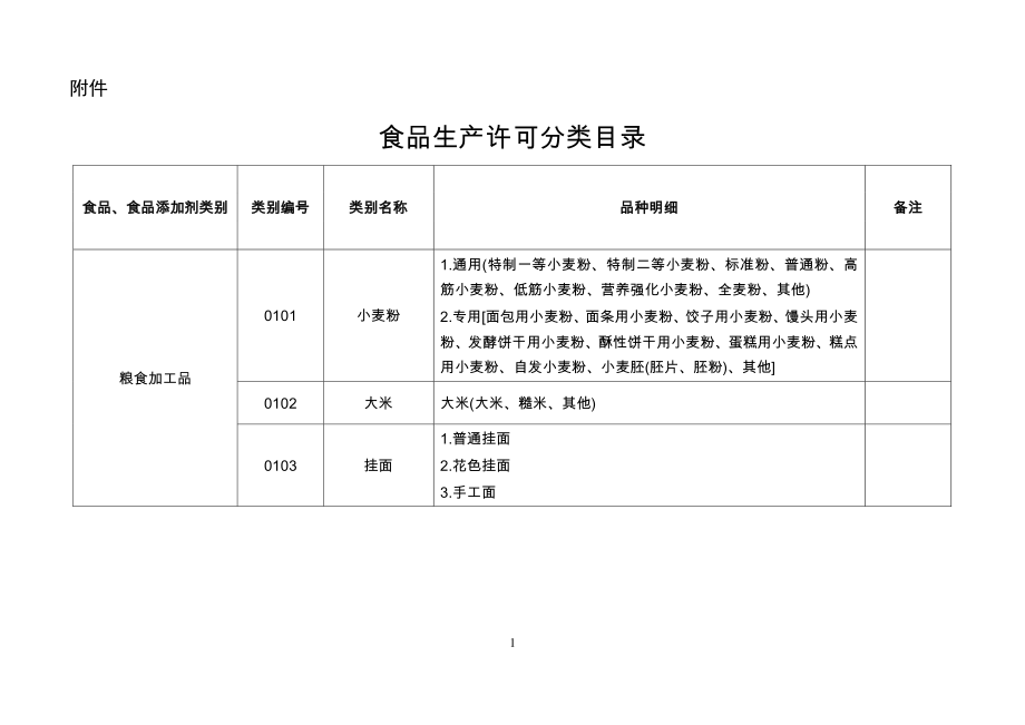 食品生产许可分类目录(2016版).pdf_第1页