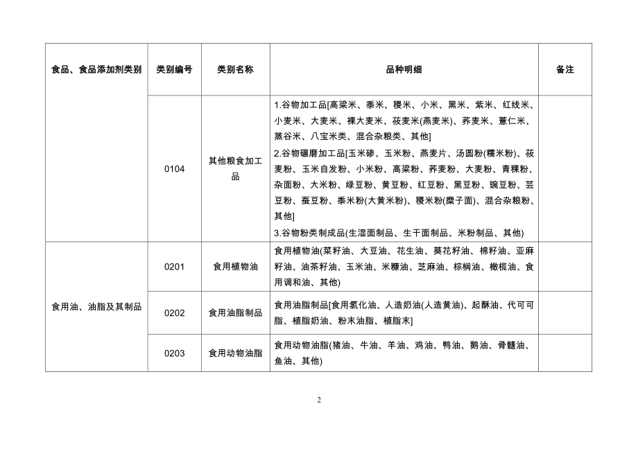 食品生产许可分类目录(2016版).pdf_第2页