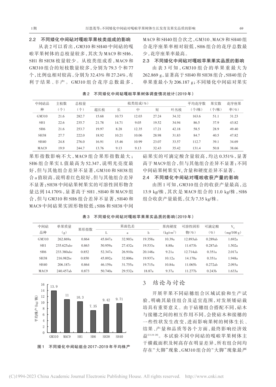 不同矮化中间砧对嘎啦苹果树体生长发育及果实品质的影响_厉恩茂.pdf_第3页