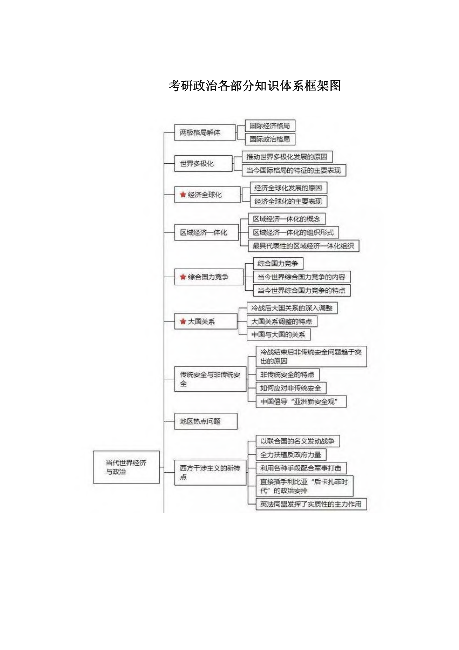 考研政治各部分知识体系框架图.pdf_第1页