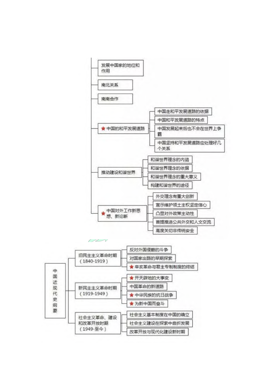 考研政治各部分知识体系框架图.pdf_第2页