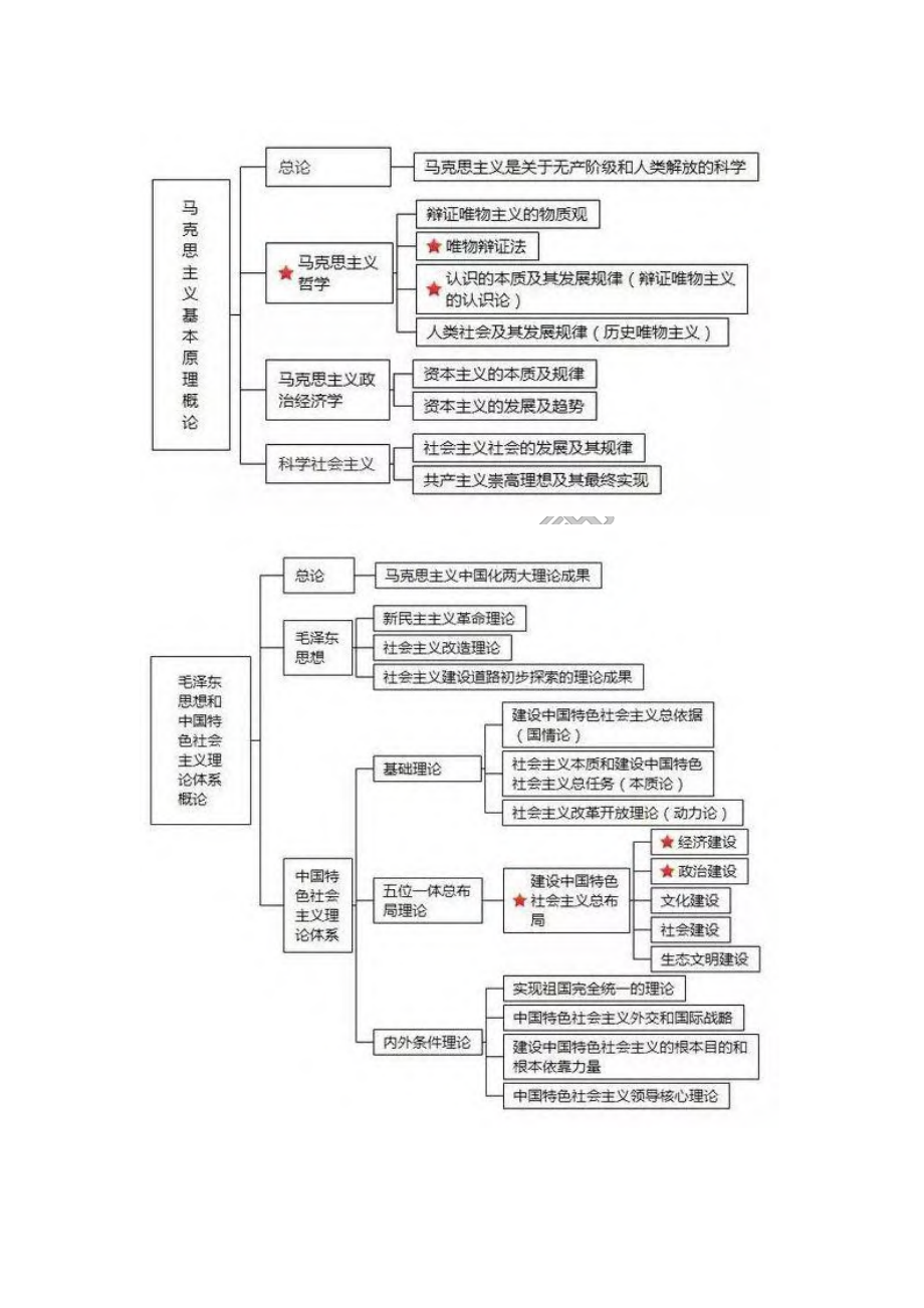 考研政治各部分知识体系框架图.pdf_第3页