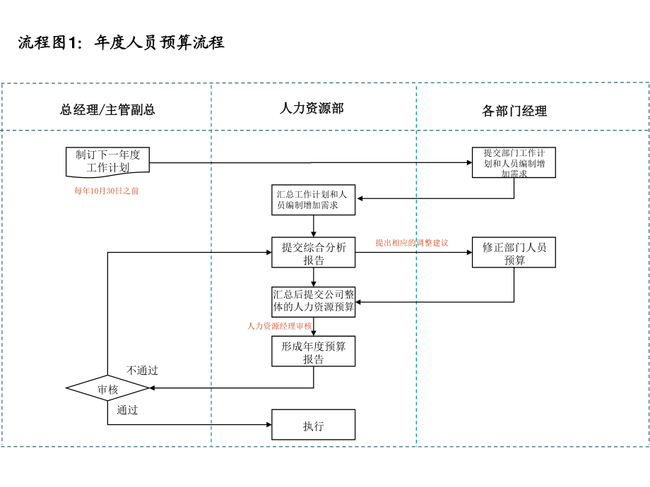 14个非常实用的人力资源招聘流程图.ppt_第2页