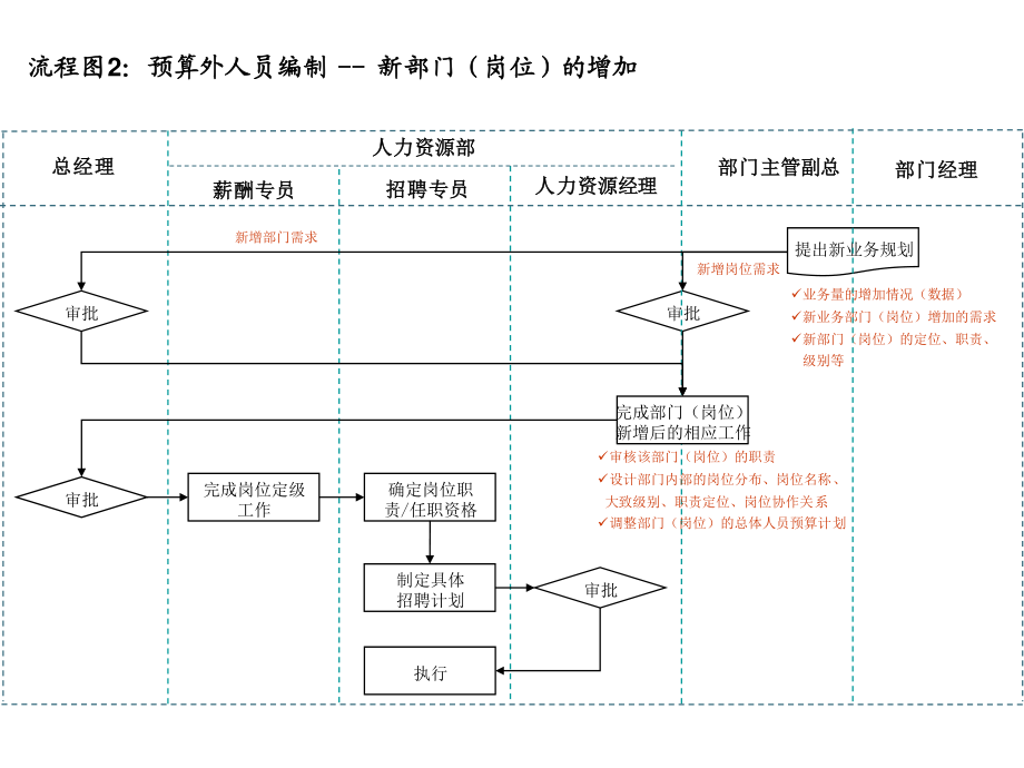 14个非常实用的人力资源招聘流程图.ppt_第3页