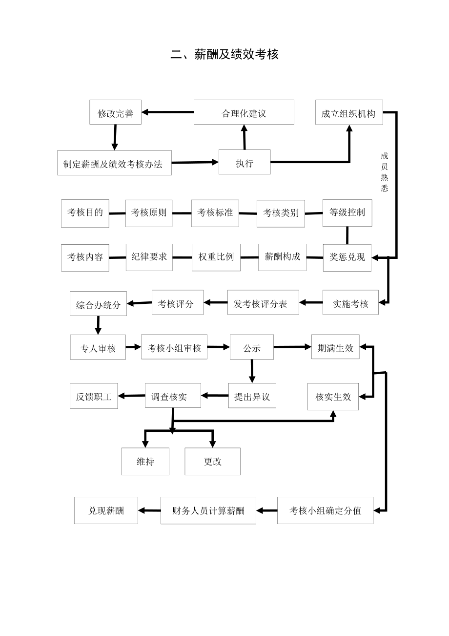 机关办公流程图全套.docx_第2页