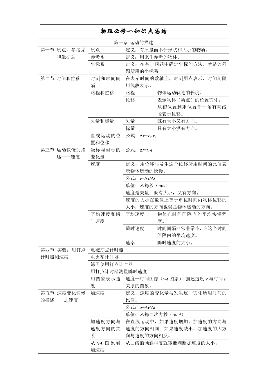 高一物理必修一-人教版-知识点总结修改.doc_第1页