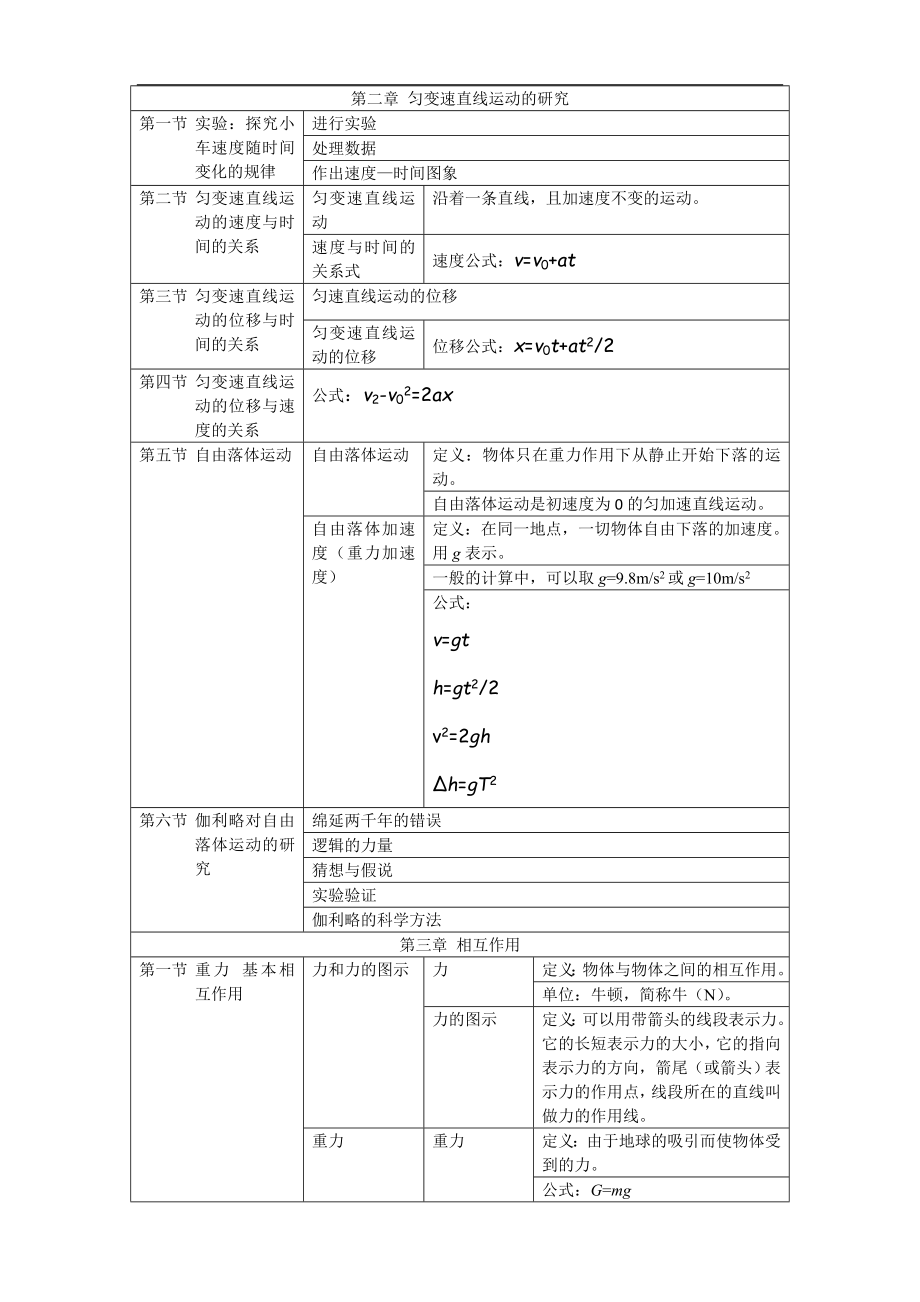 高一物理必修一-人教版-知识点总结修改.doc_第2页