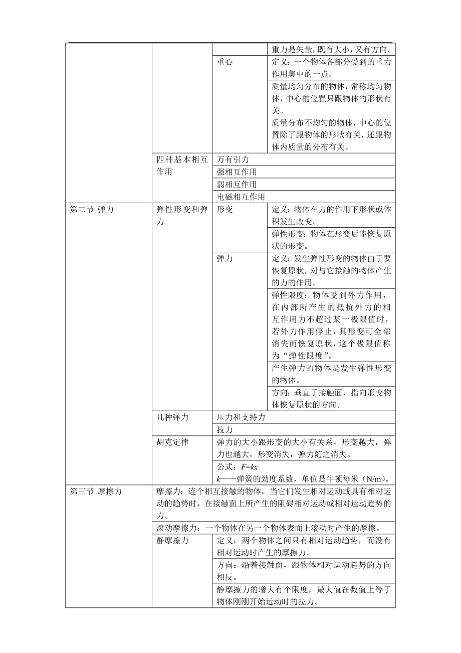 高一物理必修一-人教版-知识点总结修改.doc_第3页