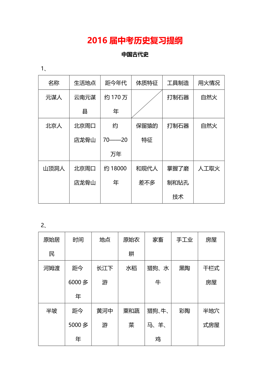 2016届中考历史复习提纲(全册).doc_第1页