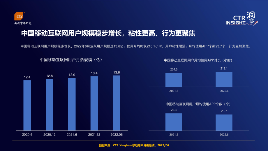 2022年中国移动互联网用户趋势观察-CTR.pdf_第2页