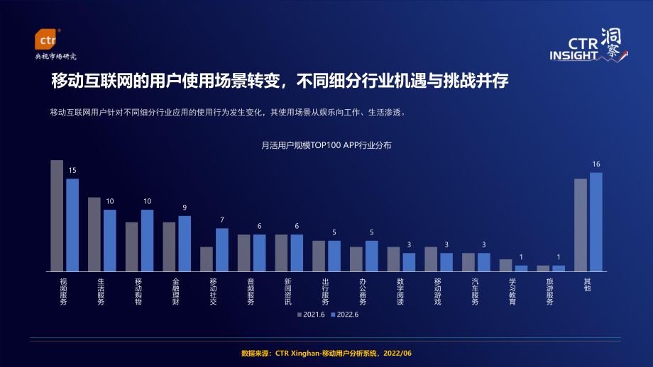 2022年中国移动互联网用户趋势观察-CTR.pdf_第3页