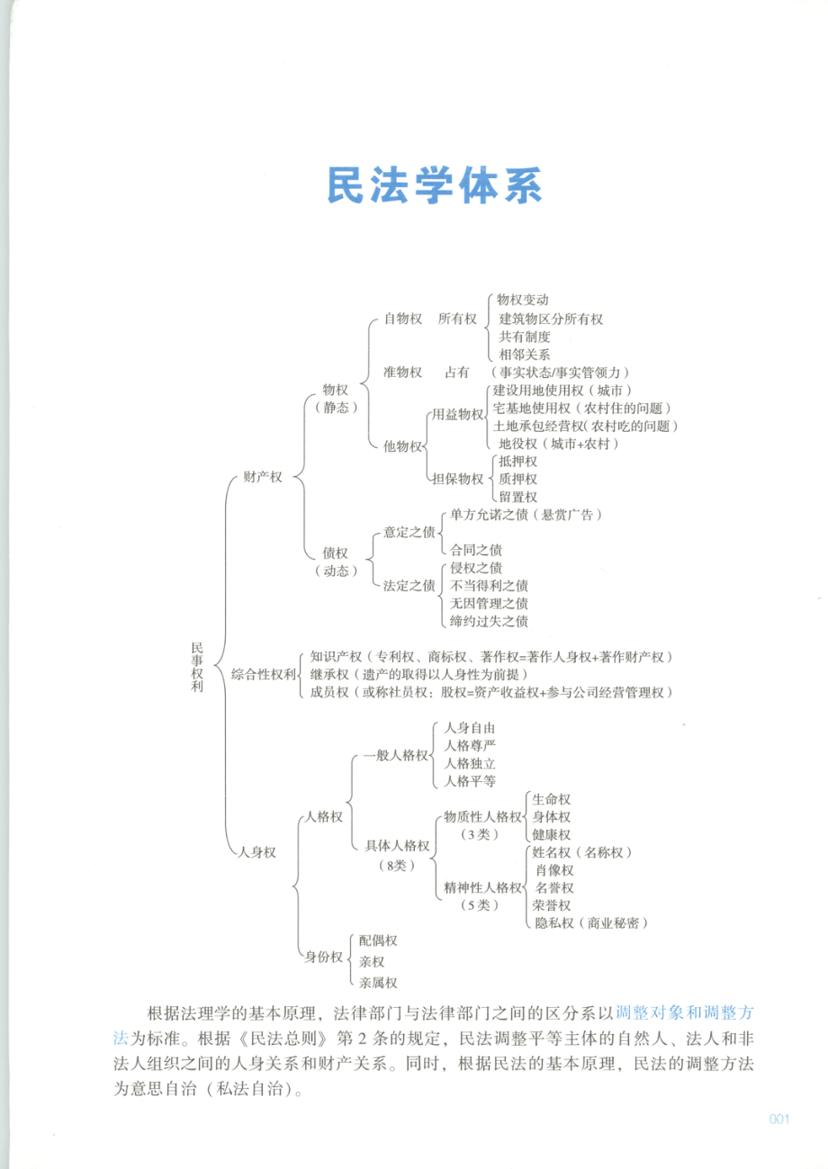 2019年众合专题讲座导论民法-孟先贵.pdf_第3页