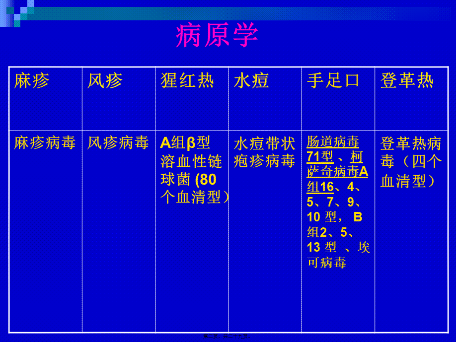 出疹性传染病.pptx_第2页