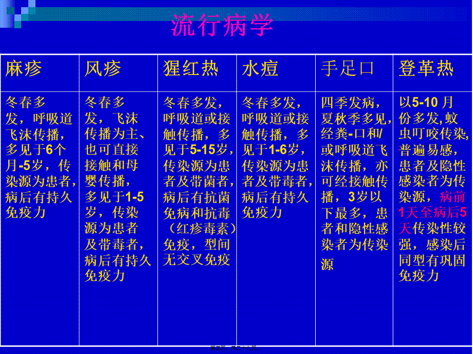 出疹性传染病.pptx_第3页