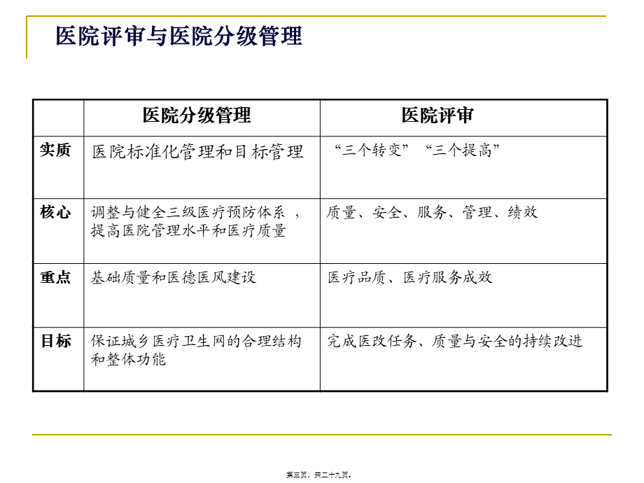 医院评审的理念与方法资料.pptx_第3页