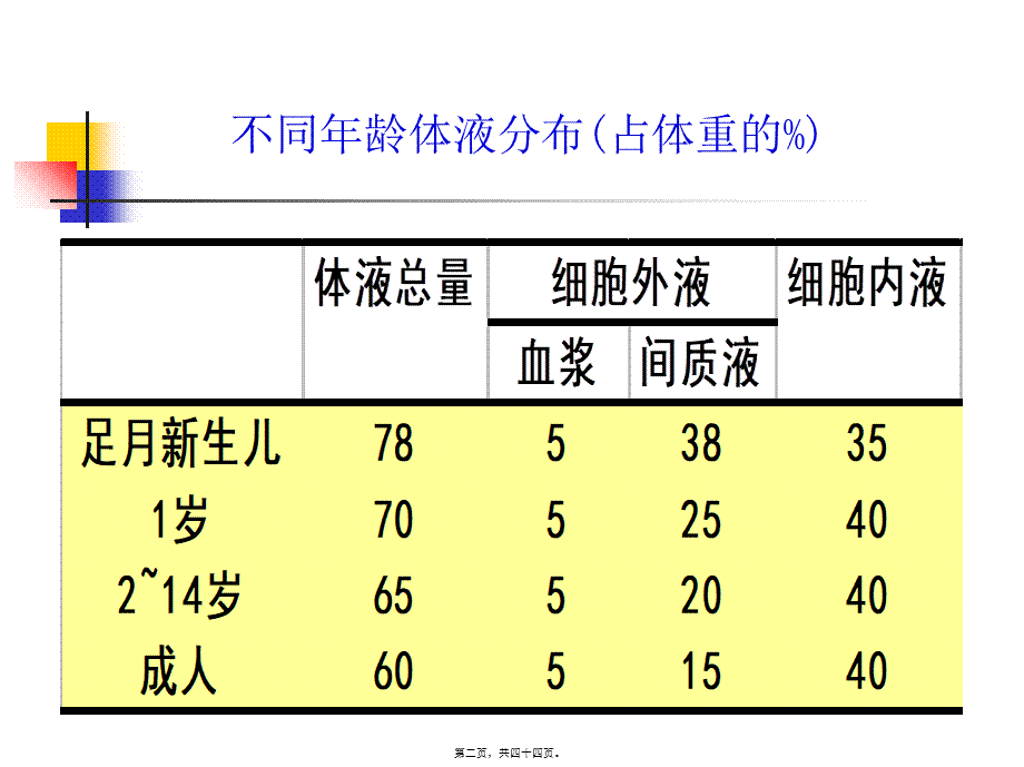 围手术期输液.pptx_第2页