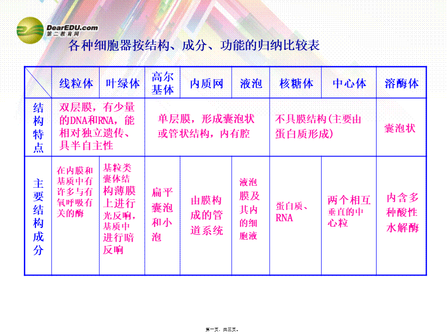 各种细胞器按结构、成分、功能的归纳比较表.pptx_第1页