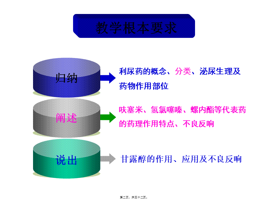 利尿药(0).pptx_第2页