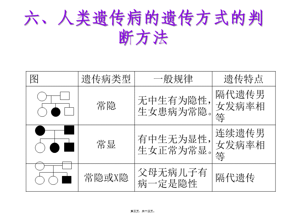 五、人类遗传病的遗传方式的判断方法.pptx_第3页