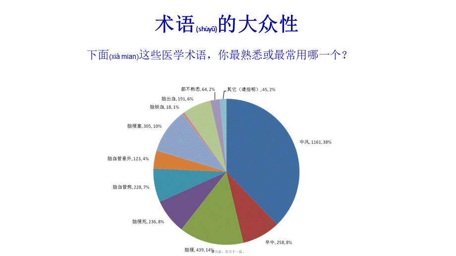 2022年医学专题—中风120打造卒中急救新模式卒中分会(1).ppt_第3页