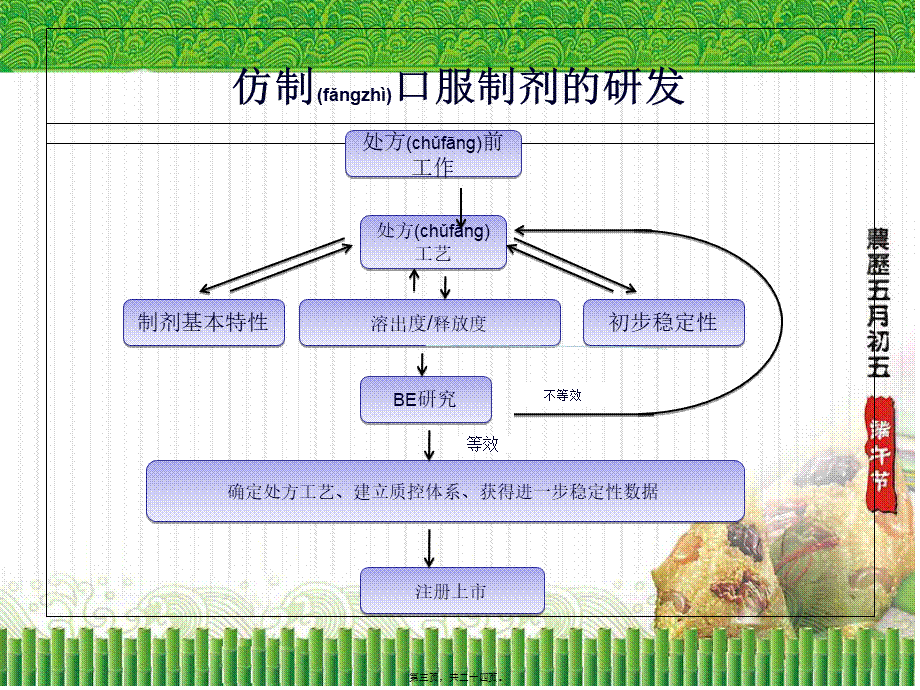 2022年医学专题—仿制药审评策略及案例口服固体制剂(1).ppt_第3页