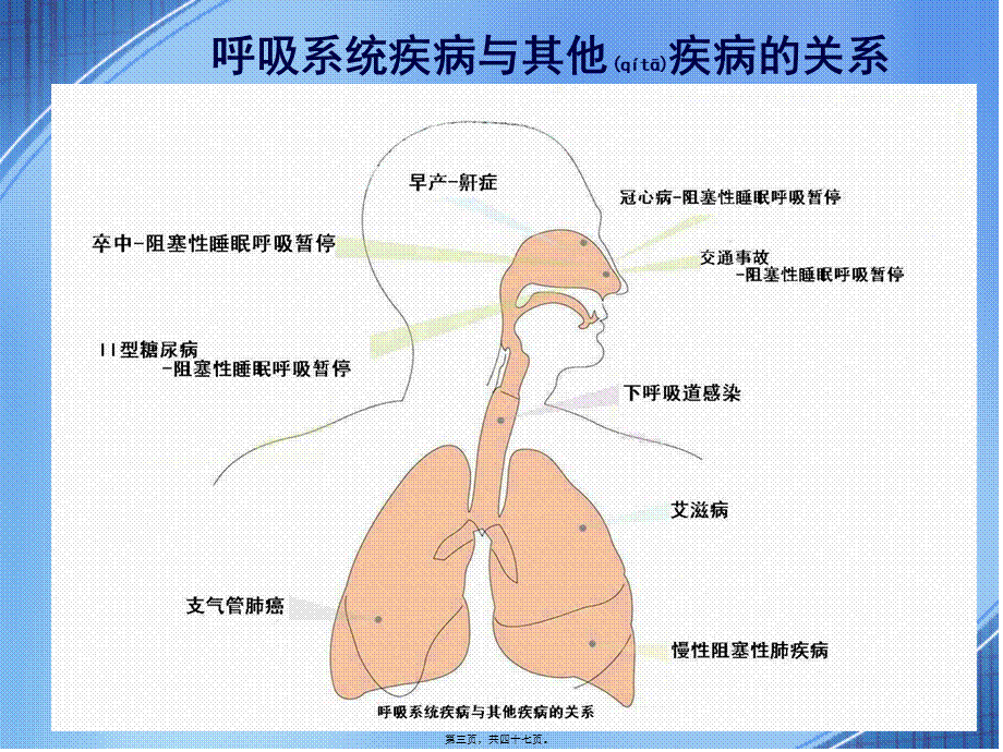 2022年医学专题—从WHO最近发布的全世界人口全因死亡率排序来看呼吸科医生的使命、责任和担当(精)(1).ppt_第3页