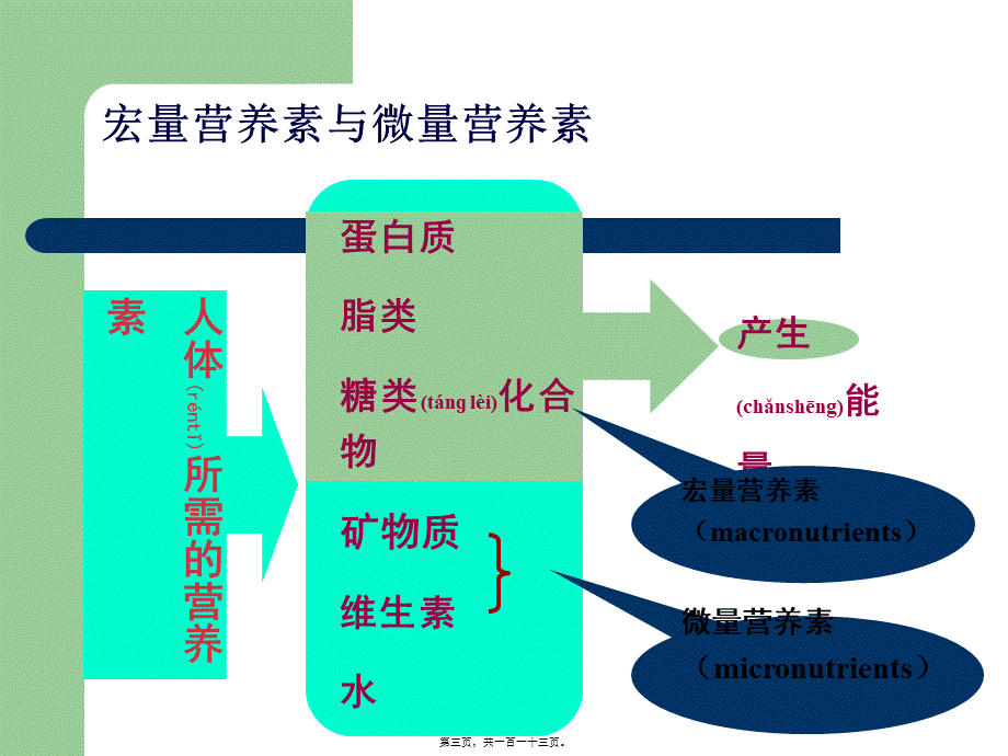 2022年医学专题—果蔬营养与健康11-总复习(1).ppt_第3页