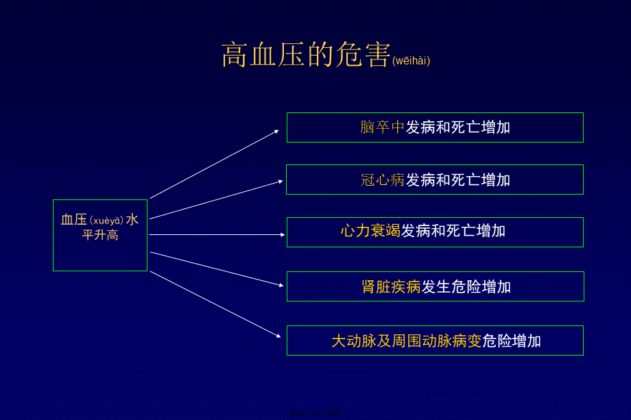 2022年医学专题—中国高血压防治现状和未来.ppt_第3页