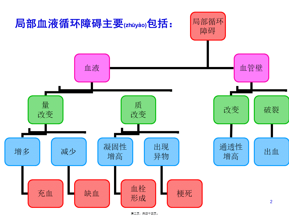 2022年医学专题—局部血液循环障碍2(1).ppt_第2页