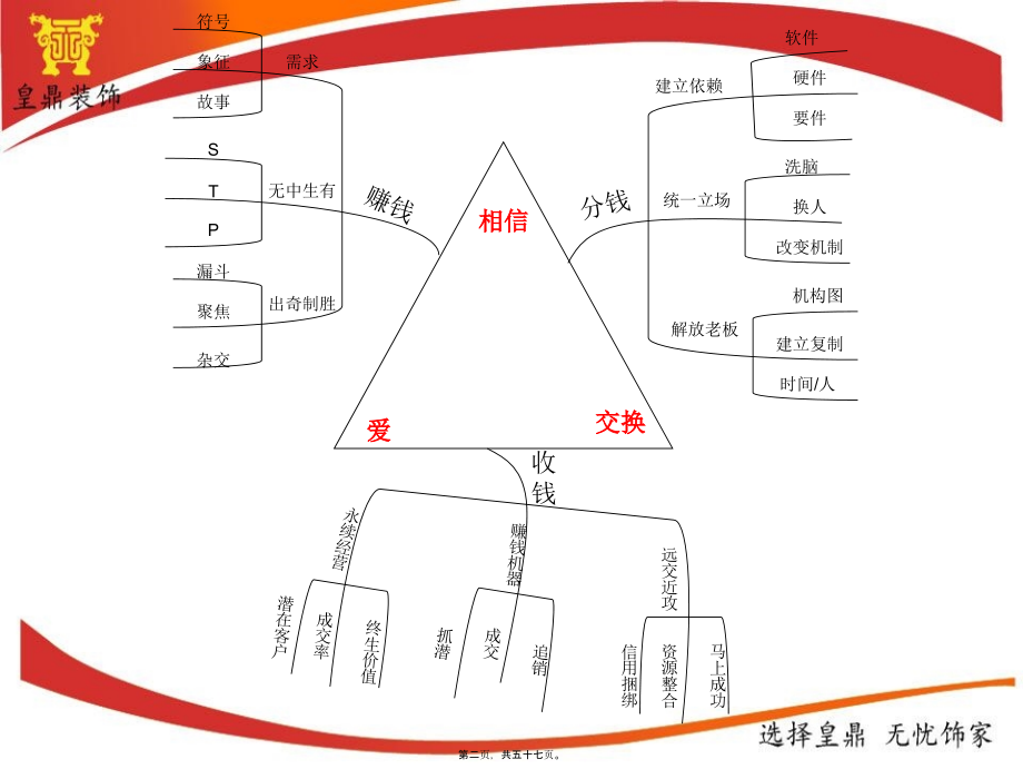 2022年医学专题—大脑总裁商业思维精华笔记.(1).ppt_第2页