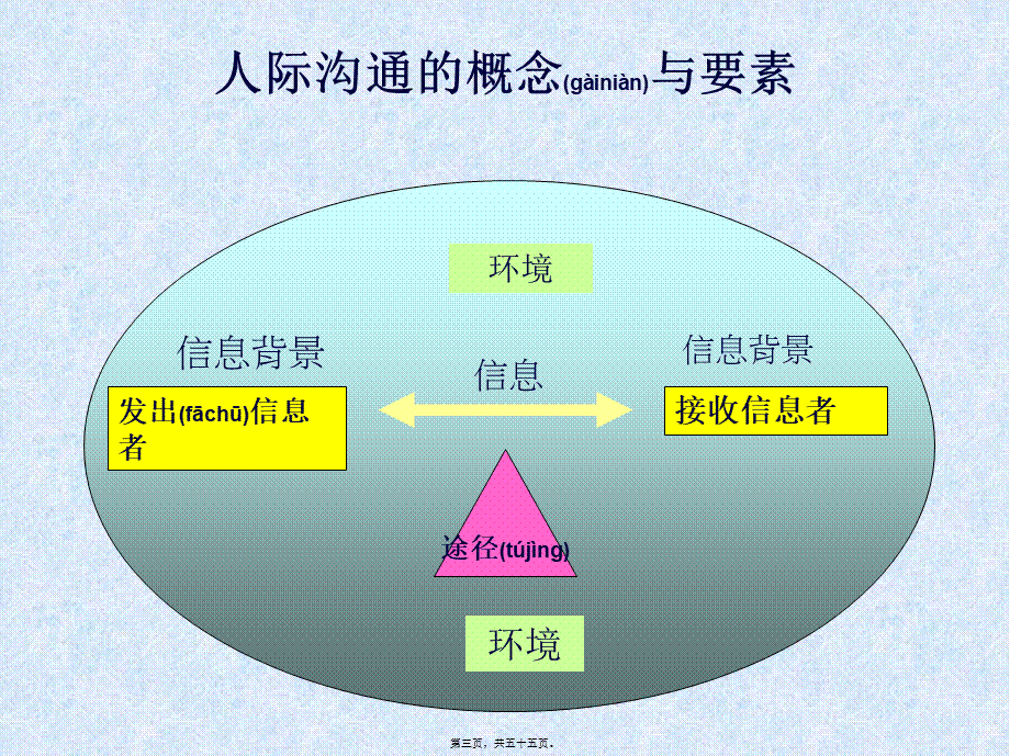 2022年医学专题—与病人及家属沟通2011-October.ppt_第3页