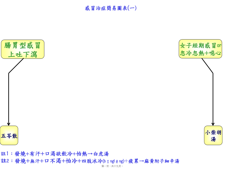 2022年医学专题—感冒药方.ppt_第1页