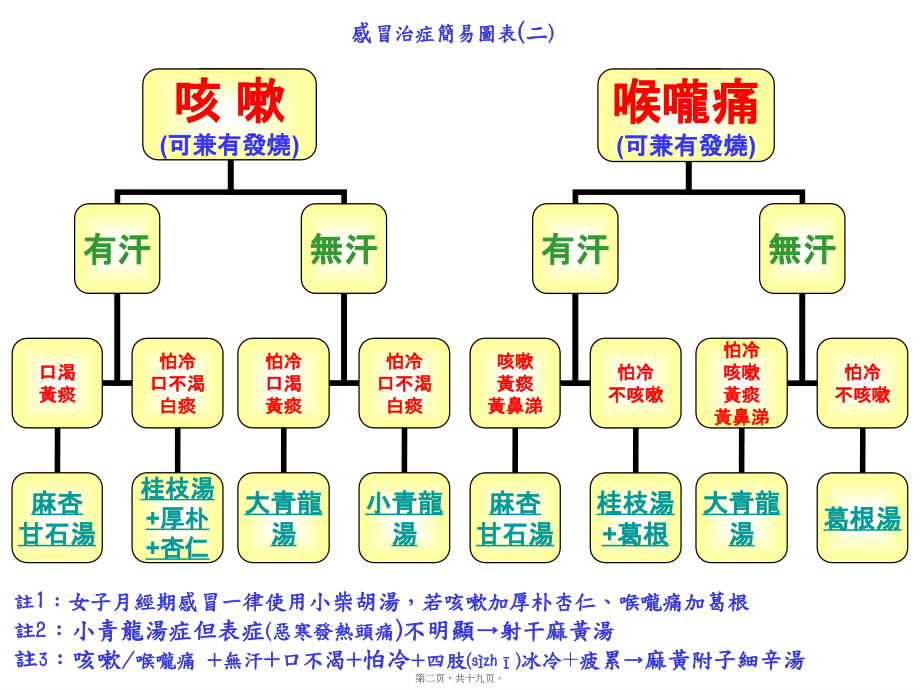 2022年医学专题—感冒药方.ppt_第2页