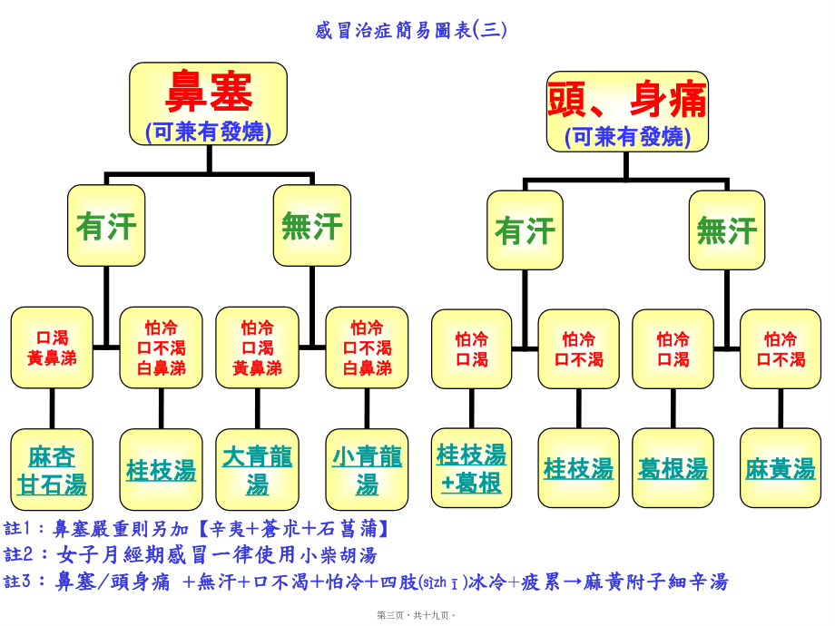 2022年医学专题—感冒药方.ppt_第3页