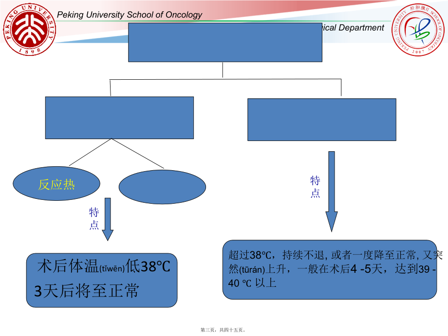 2022年医学专题—脾切除术后发热.ppt_第3页