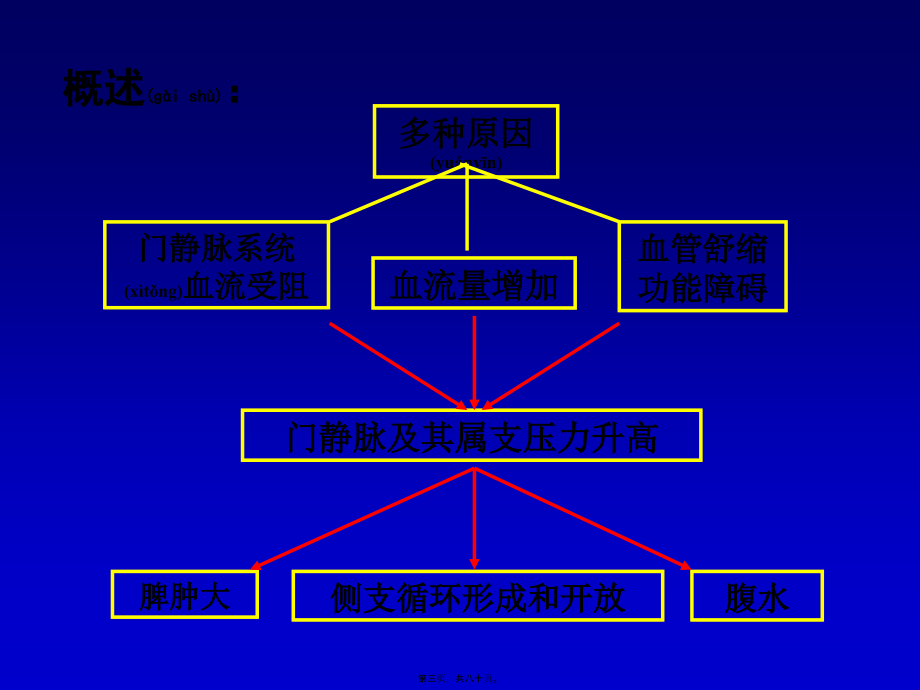 2022年医学专题—孙殿兴-门静脉高压症2013-12-07.ppt_第3页