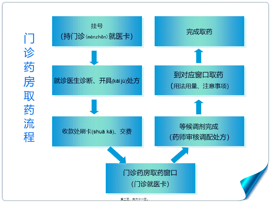 2022年医学专题—任务二十八-药房处方调配(1).ppt_第2页