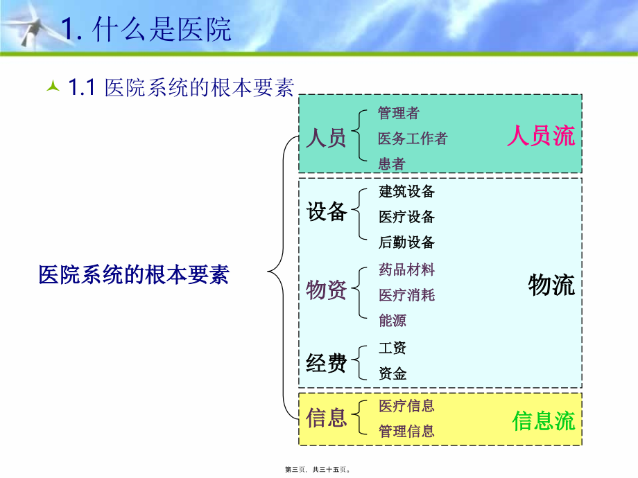 医院业务知识介绍.pptx_第3页