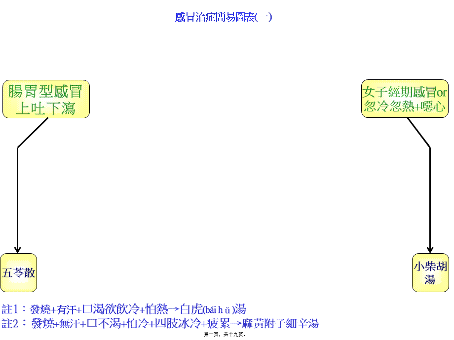 2022年医学专题—南加州倪师弟子张孟超医师之感冒治症简易图表(修订版)概述(1).ppt_第1页