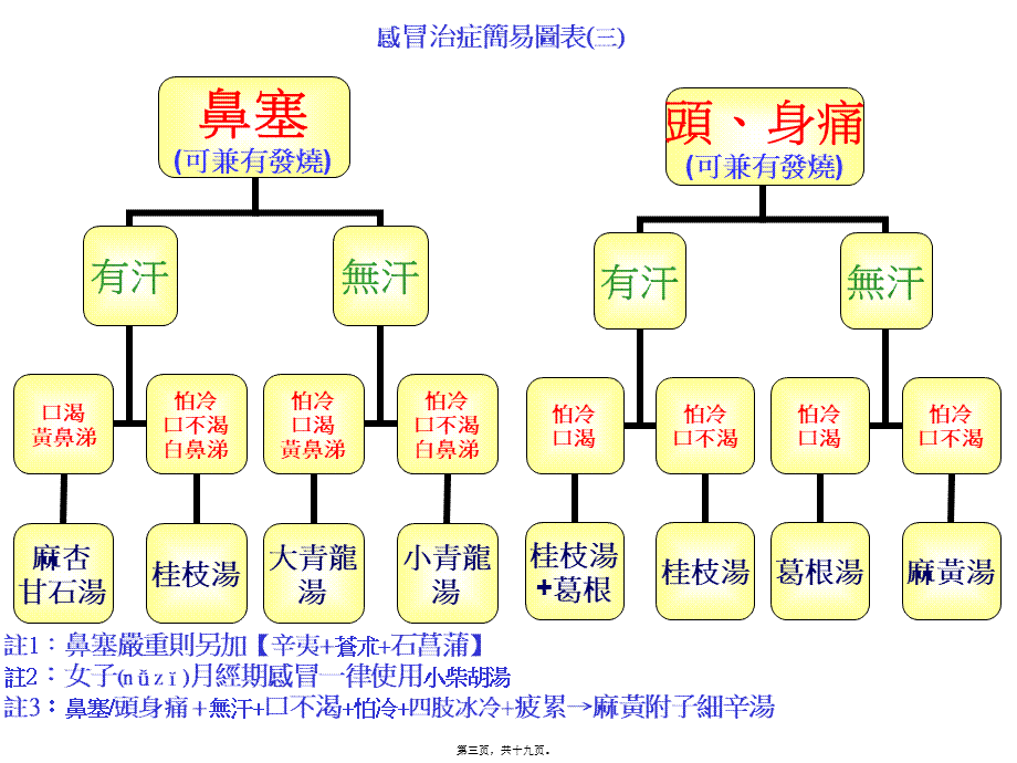 2022年医学专题—南加州倪师弟子张孟超医师之感冒治症简易图表(修订版)概述(1).ppt_第3页