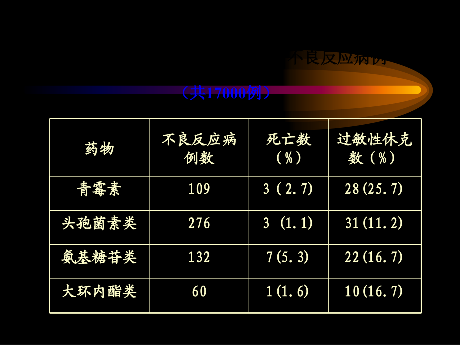 2022年医学专题—抗菌药不良反应机理与其防治基本原则.ppt_第3页