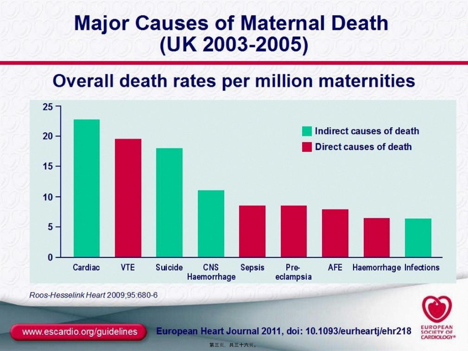 妊娠期心血管病处理(ESC2011指导解读).pptx_第3页