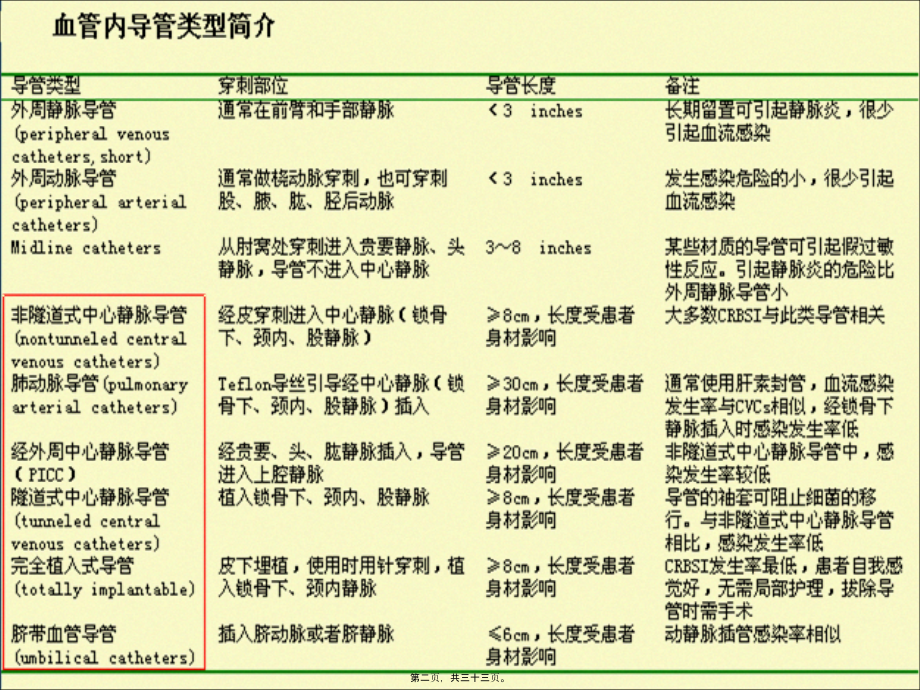 2022年医学专题—导管相关血流感染(1).ppt_第2页