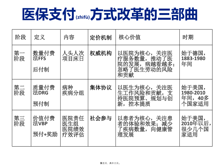 2022年医学专题—医保支付改革与能医院发展(17-11-04).pptx_第3页