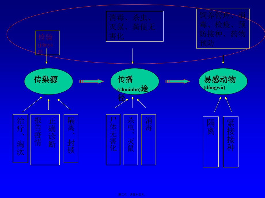 2022年医学专题—第二篇-家畜传染病防疫措施(1).ppt_第2页