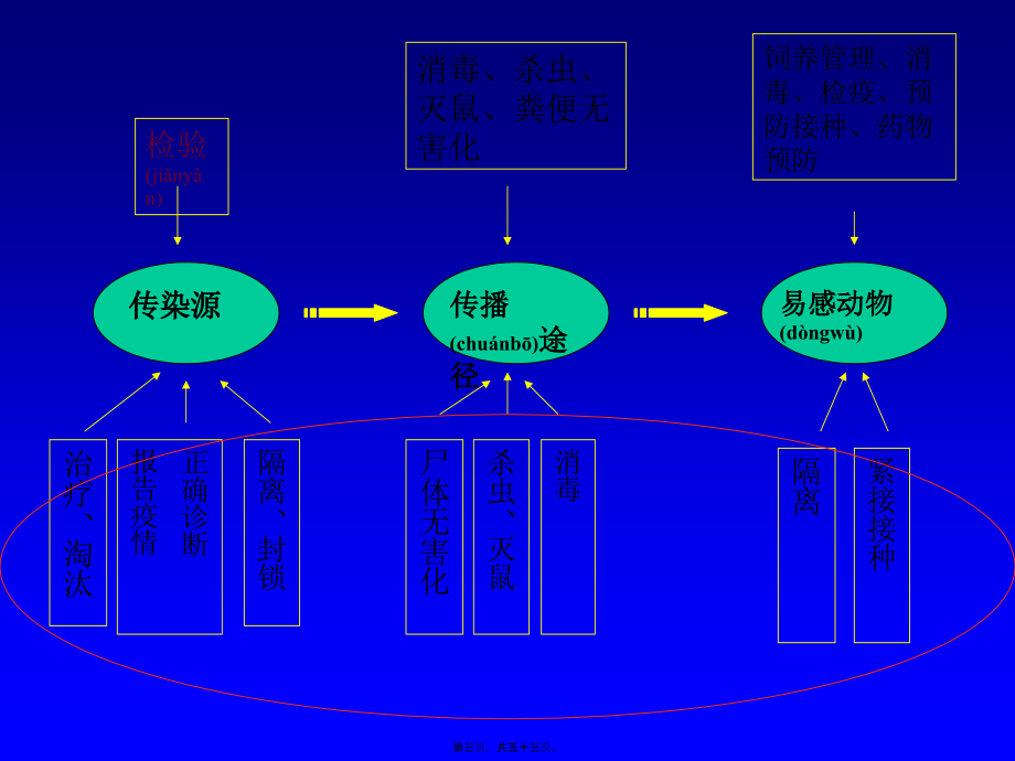 2022年医学专题—第二篇-家畜传染病防疫措施(1).ppt_第3页