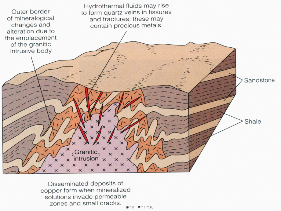 2022年医学专题—第八章-充填脉型与交代蚀变岩2012(1).ppt_第3页