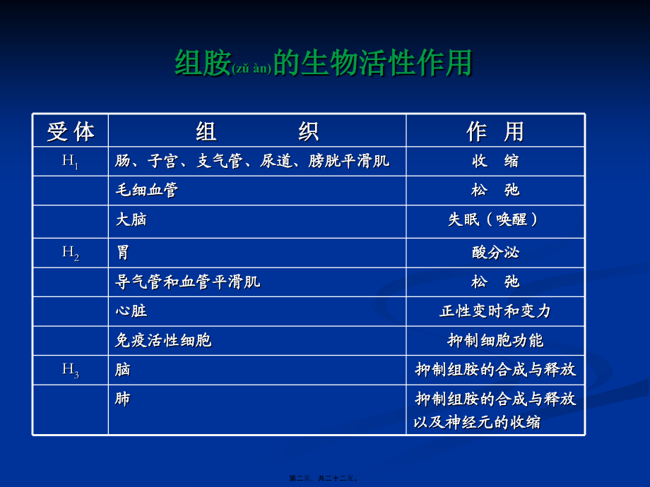 2022年医学专题—第9章-抗过敏药(1).ppt_第2页